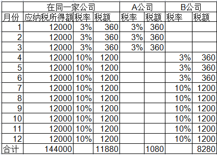 年內(nèi)換過工作可能要補(bǔ)個稅！