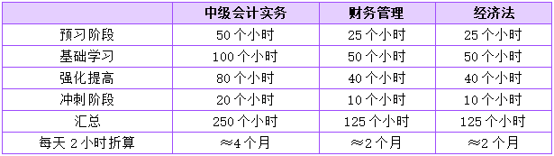 中級會計一次性報考3科的話 如何規(guī)劃學(xué)習(xí)時間？