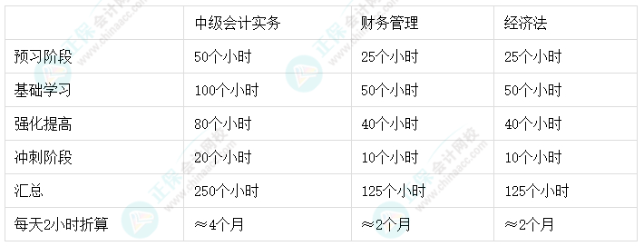 2024年中級(jí)會(huì)計(jì)報(bào)名與考試時(shí)間間隔僅3個(gè)月 如何搭配報(bào)考科目？