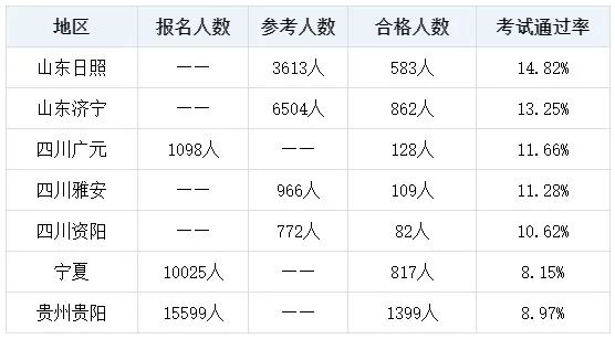 2023初中級經(jīng)濟(jì)師考試通過率創(chuàng)新低 考試很難嗎？