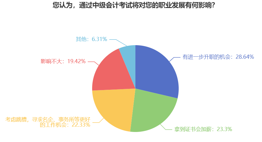 拿到中級(jí)會(huì)計(jì)證書(shū)對(duì)職業(yè)發(fā)展有何影響？升職！加薪！