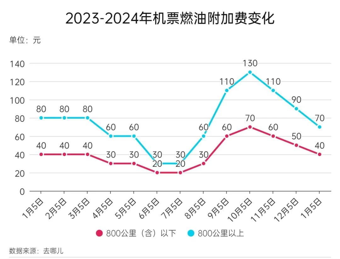 1月5日起，機(jī)票燃油附加費(fèi)再下調(diào)！