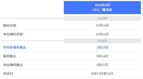 官方丨8月CFA二級(jí)考試報(bào)名攻略（一）