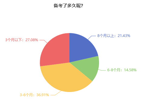 超20%考生備考中級會計考試用了8個月以上的時間！