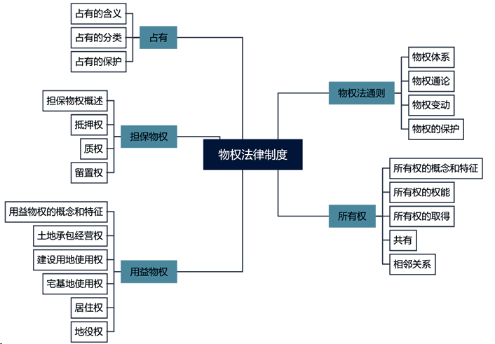 王丹中級會計經(jīng)濟(jì)法試聽-物權(quán)體系、物權(quán)通論、物權(quán)取得、物權(quán)變動的原因