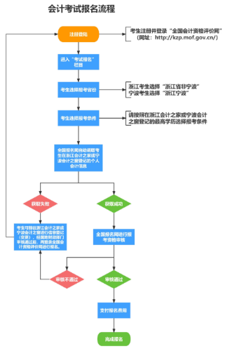 浙江2024年高級(jí)會(huì)計(jì)師報(bào)名常見問(wèn)題解答