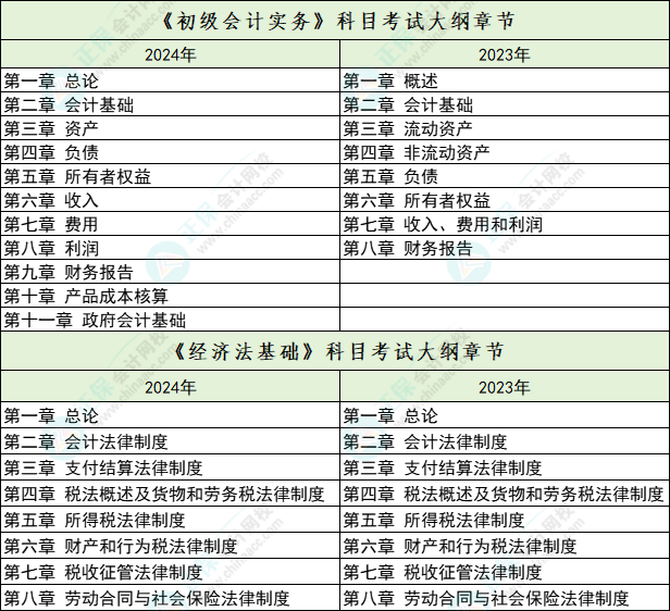 2024年初級會計考試大綱章節(jié)變多了？！初級會計實務由8章改為11章！