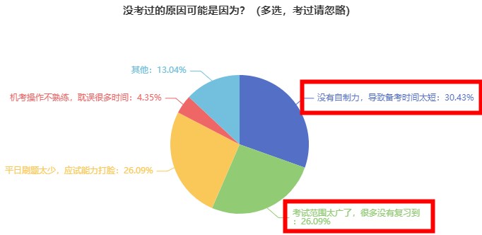 為什么有近90%的考生沒有通過2023初中級經(jīng)濟師考試？