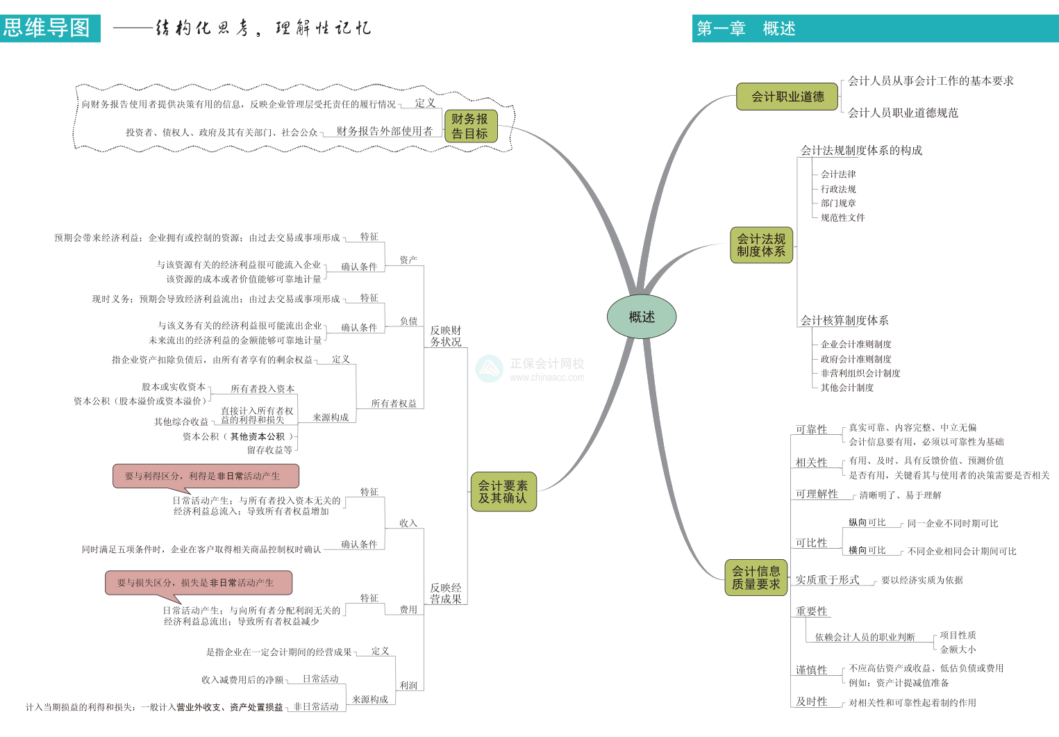 中級會(huì)計(jì)要記的內(nèi)容太多？用思維導(dǎo)圖幫你輕松理清知識(shí)體系！