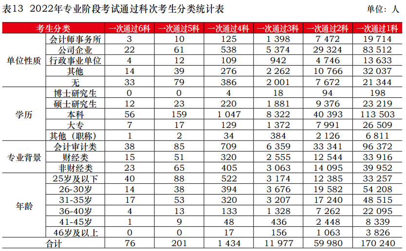 注會(huì)專業(yè)階段考試通過率