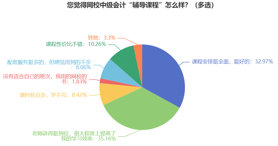 中級會計考試難嗎？自學(xué)能通過嗎？