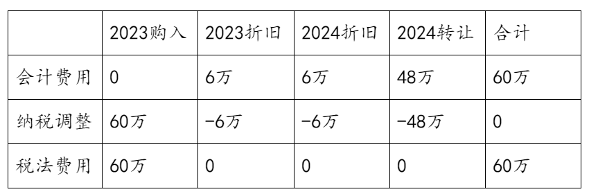 固定資產(chǎn)一次扣除了，之后出賣了要怎么做納稅調(diào)整？