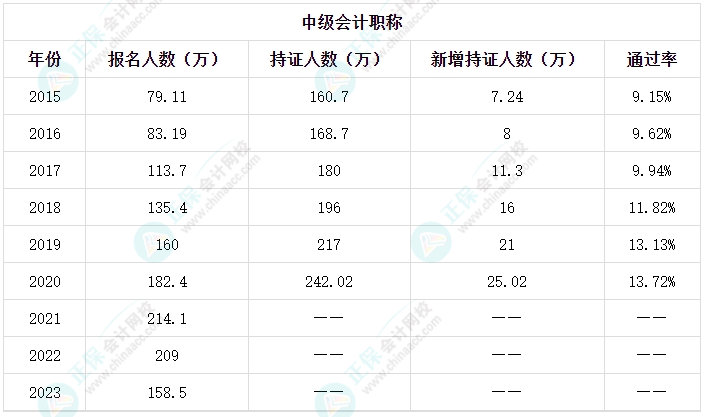 圖解 | 中級會計歷年通過率如何？考試難不難？