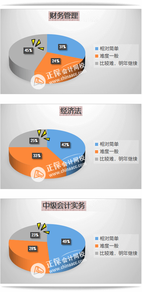 圖解 | 中級會計歷年通過率如何？考試難不難？