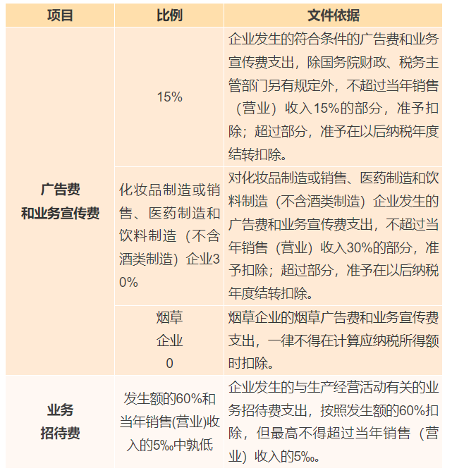 廣告費、業(yè)務(wù)宣傳費和業(yè)務(wù)招待費