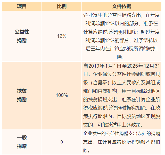 捐贈支出