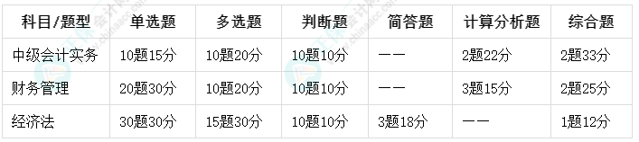 是不是你想知道的中級(jí)會(huì)計(jì)職稱考試題型和答題技巧 ？