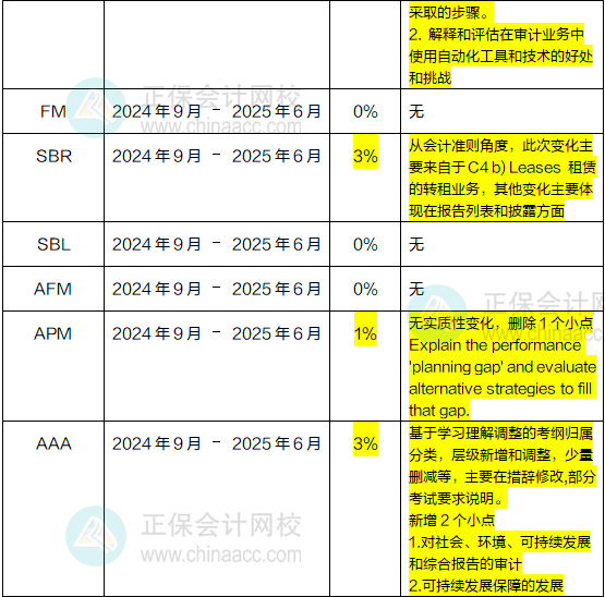 2024年-2025年ACCA考試大綱變動高達10%！速看！1