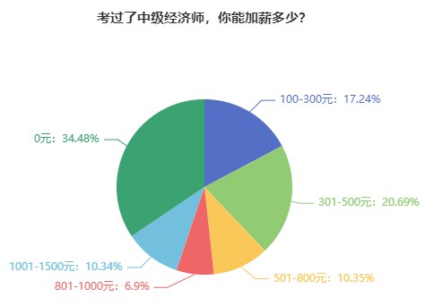 考過了中級經濟師，你能加薪多少？