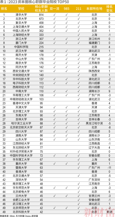 一文帶你了解金融界備受關(guān)注的校友圈！