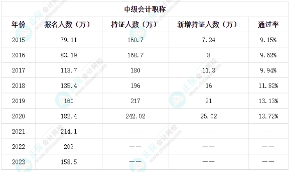 2024年中級(jí)會(huì)計(jì)備考正在進(jìn)行中 學(xué)習(xí)要趁早！