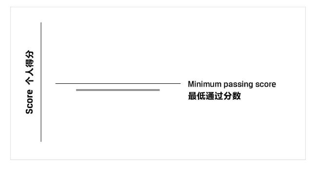 一文教你看懂CFA成績報告！