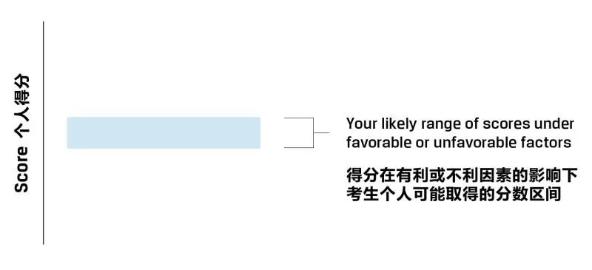 一文教你看懂CFA成績報告！