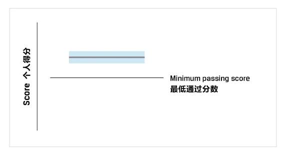 一文教你看懂CFA成績報告！