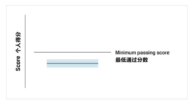 一文教你看懂CFA成績報告！