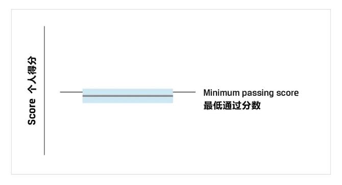 一文教你看懂CFA成績報告！