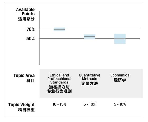 一文教你看懂CFA成績報告！