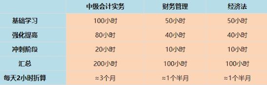 中級(jí)會(huì)計(jì)職稱考試科目特點(diǎn)&難易程度&備考時(shí)長(zhǎng)大爆料！