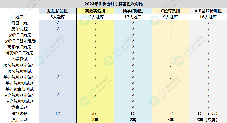 學(xué)練結(jié)合！初級(jí)會(huì)計(jì)輔導(dǎo)課程題庫(kù)已開(kāi)通基礎(chǔ)階段隨堂練習(xí)~