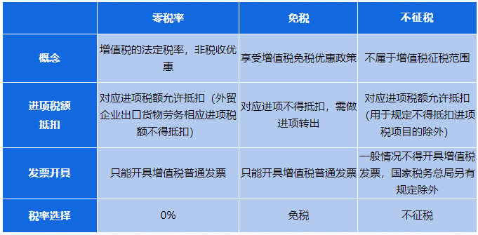 零稅率、免稅、不征稅