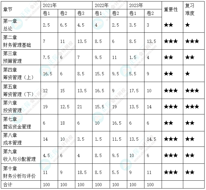 2024年中級會計教材暫未公布 哪些章節(jié)需要重點學(xué)習(xí)？