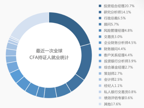 CFA需求下滑？“金融第一考”還值得去考嗎？