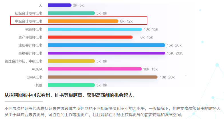 拿到中級(jí)會(huì)計(jì)證書(shū) 不止有漲工資一個(gè)好處！