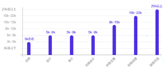 會計人薪資調(diào)查報告！你的工資什么水平？