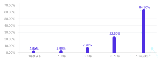 會計人薪資調(diào)查報告！你的工資什么水平？