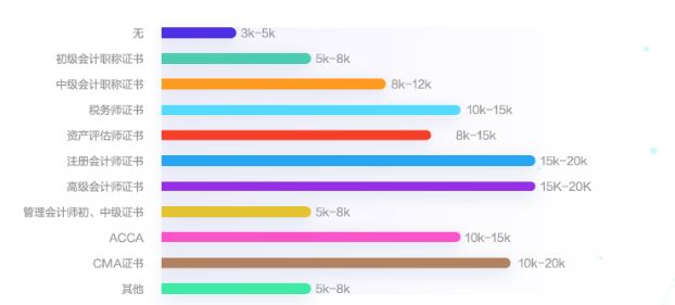 會計人薪資調(diào)查報告！你的工資什么水平？