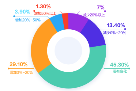 會計人薪資調(diào)查報告！你的工資什么水平？