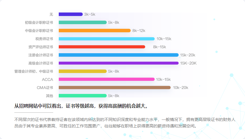 哪些高級會計(jì)職稱后 工資能達(dá)到多少？