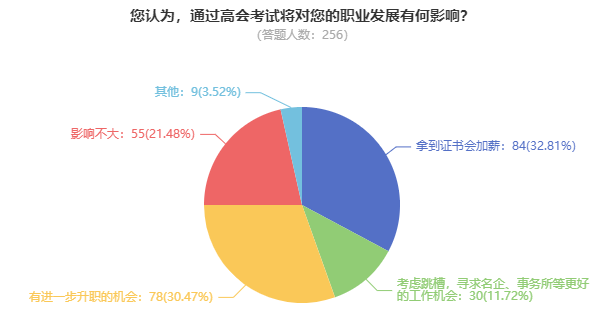 哪些高級會計(jì)職稱后 工資能達(dá)到多少？