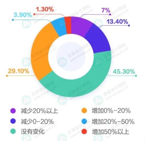 會計(jì)人薪資變化