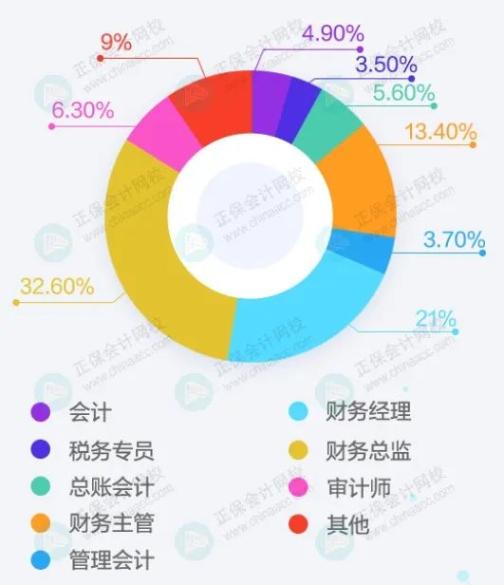 會計(jì)人終極目標(biāo)