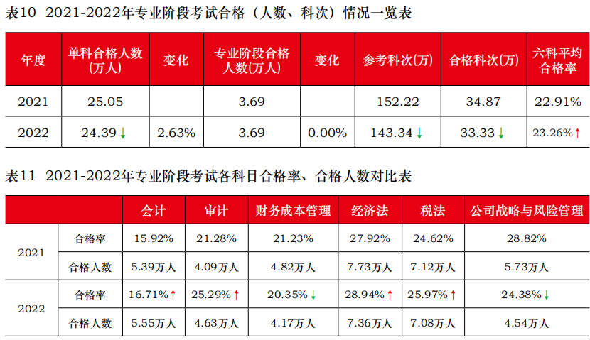 注會專業(yè)階段合格率