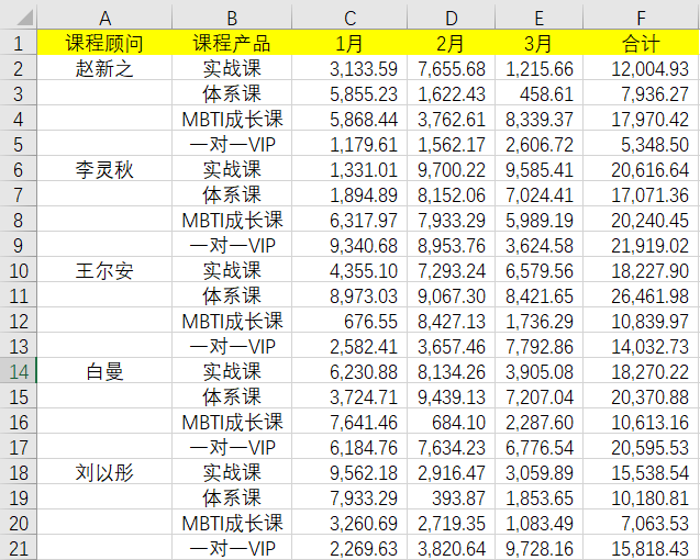 使用快捷鍵Ctrl+Enter對空白區(qū)域進(jìn)行批量填充！