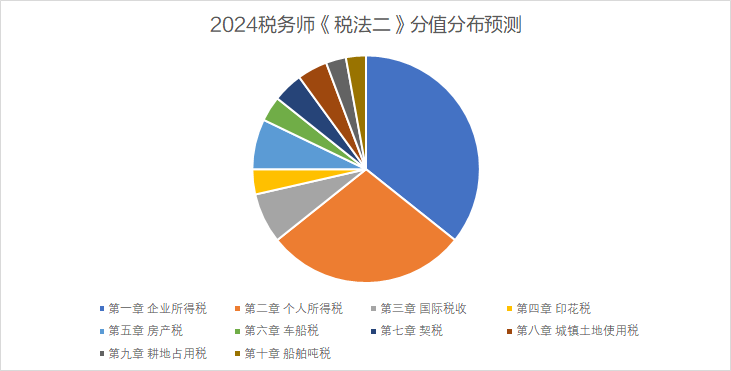 稅法二分值分布預測