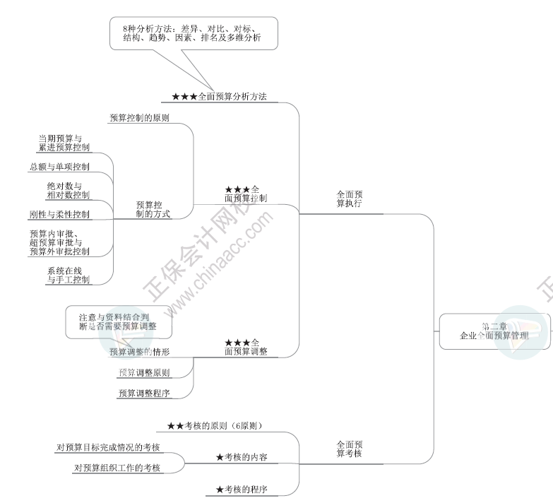 2024年高級會計師各章節(jié)思維導圖-第二章