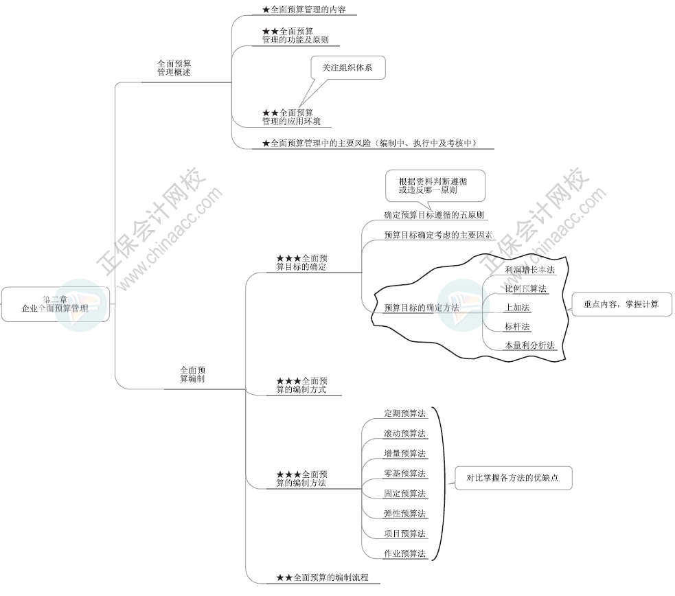 2024年高級會計師各章節(jié)思維導圖-第二章